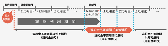 ビッグローブ光の契約期間