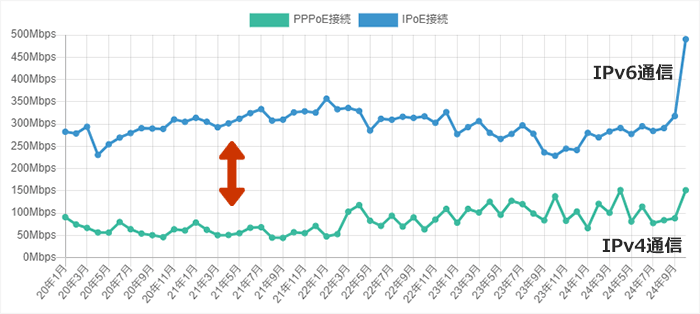 ビッグローブ光のIPv4とIPv6の推移