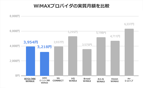 BIGLOBE WiMAXと他のWiMAXの実質月額を比較