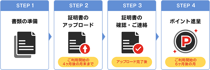 ドコモ光 最大25,000円分のdポイント受け取り方法