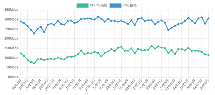 ドコモ光みんそく通信速度の推移