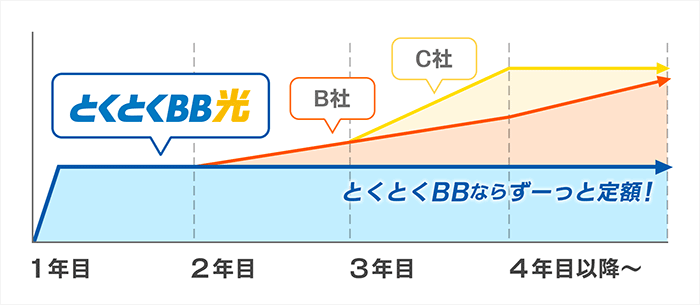 GMOとくとくBB光は料金がずっと安い