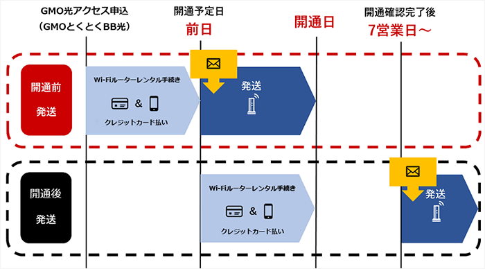 GMOとくとくBB光のレンタルルーターの到着時期