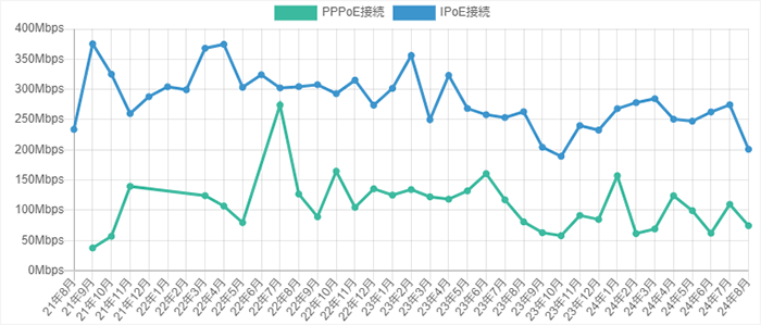 GMOとくとくBB光みんそく結果の推移