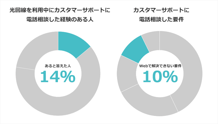 光回線のカスタマーサポートに関するアンケート