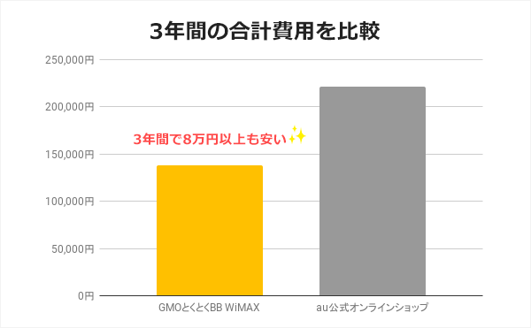 GMOとくとくBB WiMAXとau公式オンラインショップの3年間の合計費用を比較