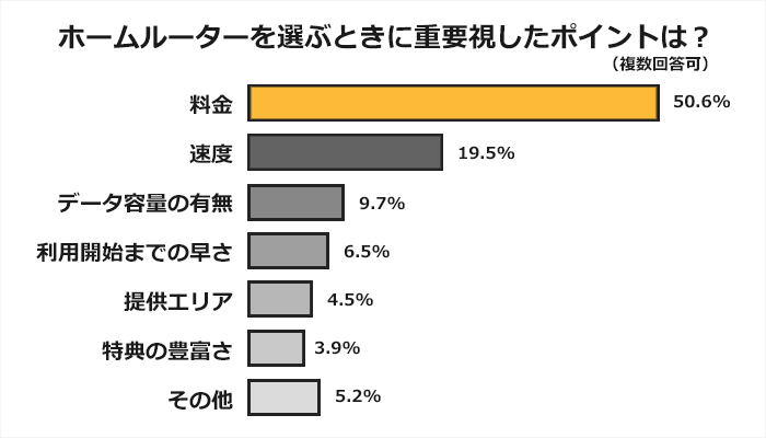 ホームルーターを選ぶときに重要視したポイントアンケート