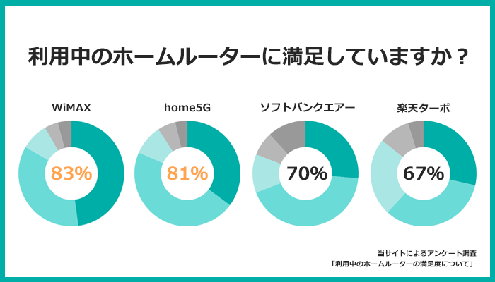 ホームルーターの満足度アンケート