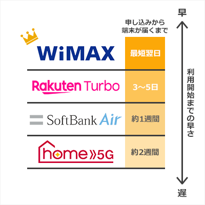 WiMAXは最短翌日からWi-Fiを使える