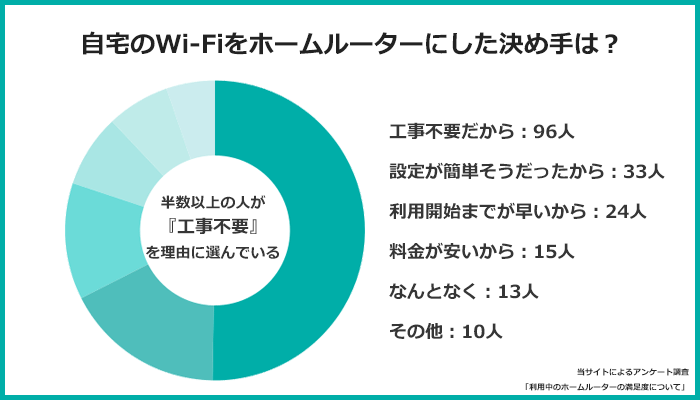 ホームルーターを選んだ理由