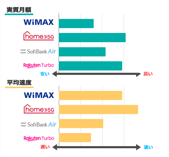 料金と速度のグラフ
