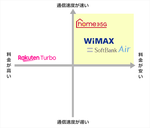 ホームルーターの料金・速度の比較グラフ