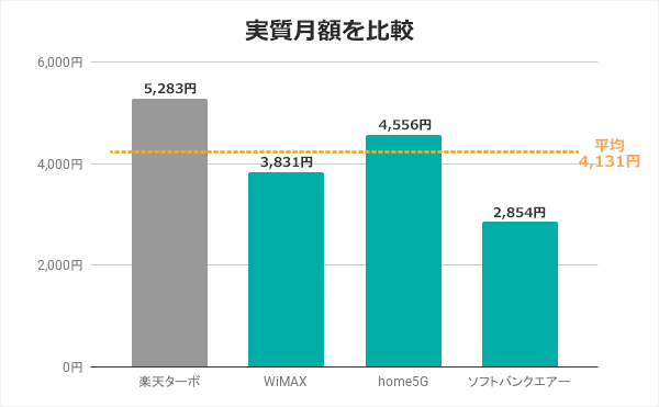 楽天ターボは料金が高い