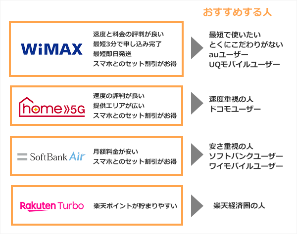 おすすめのホームルーター(置くだけWiFi)はコレ