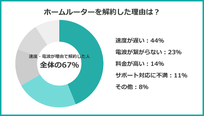 ホームルーターを解約した理由