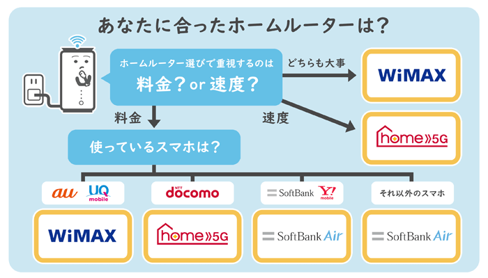 自分に合ったホームルーターは？フローチャート