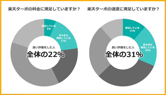 楽天ターボの満足度調査