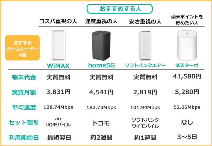 ホームルーターおすすめスペック一覧画像