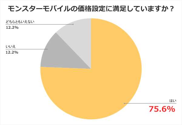 モンスターモバイルの価格設定に関するアンケート