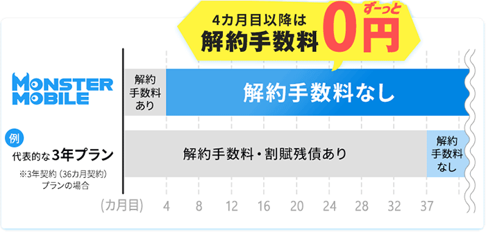 モンスターモバイル無制限プランの契約期間