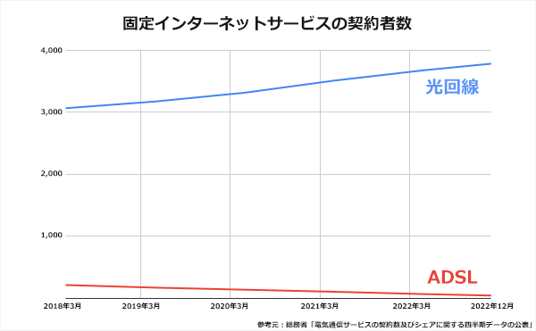 光回線とADSLの契約数推移グラフ