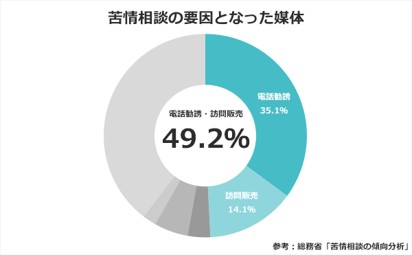 光回線の苦情相談の傾向