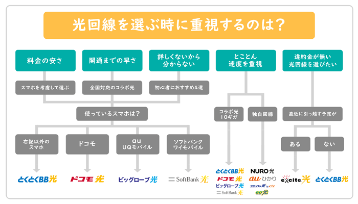 光回線を選ぶ際のフローチャート