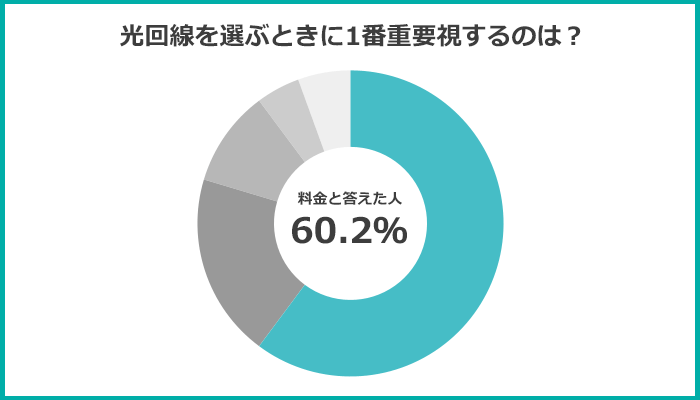 光回線選びで1番重要視するのは