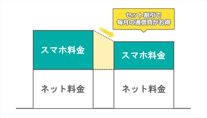 スマホとのセット割引がお得