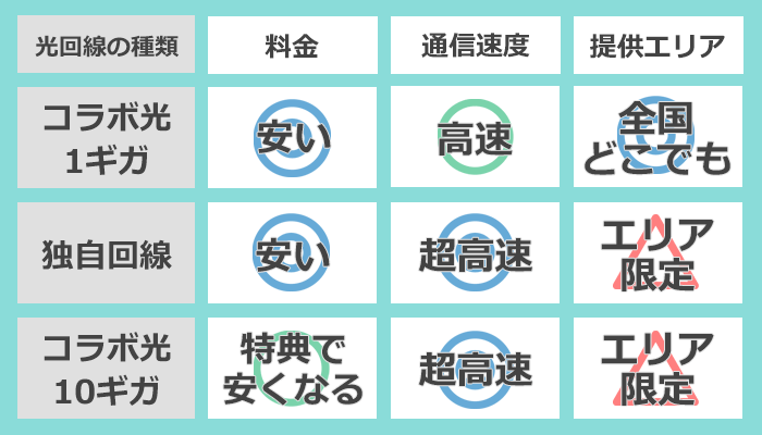 光回線の種類別比較