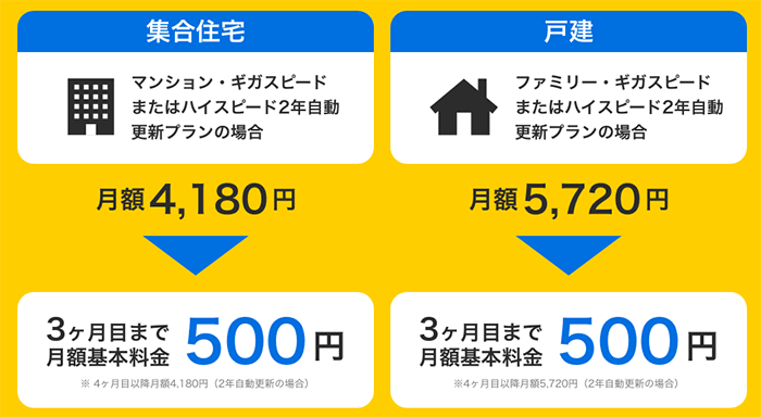 ソフトバンク光1ギガ乗り換え月額料金500円キャンペーン