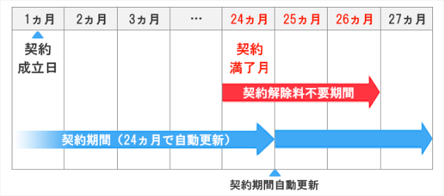 ソフトバンク光を解約するタイミングによっては違約金や工事費の残債が請求される