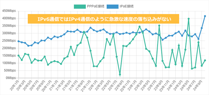 ソフトバンク光の通信方式別の推移