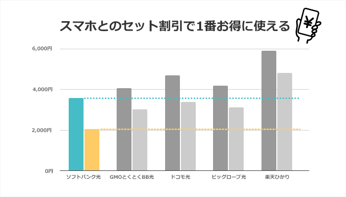 ソフトバンク光1ギガと他の光回線と料金を比較グラフ