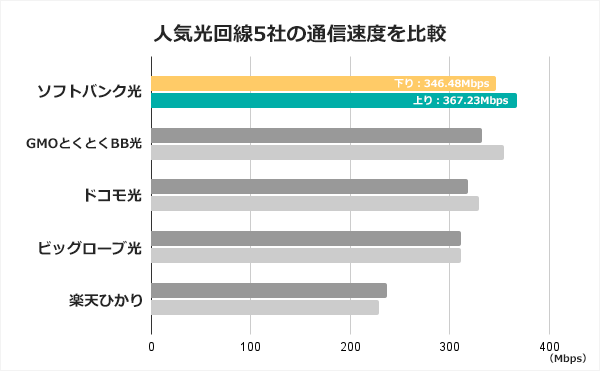 ソフトバンク光の平均速度を他社と比較