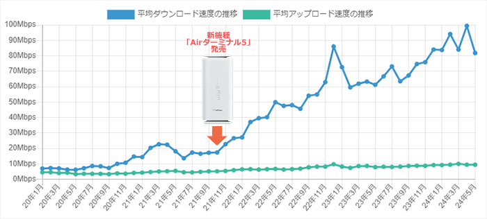 ソフトバンクエアーAirターミナル5が発売されてからの速度推移