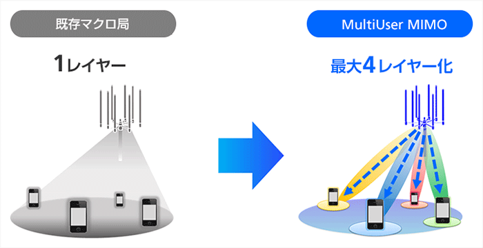 ソフトバンクマルチユーザーMIMO