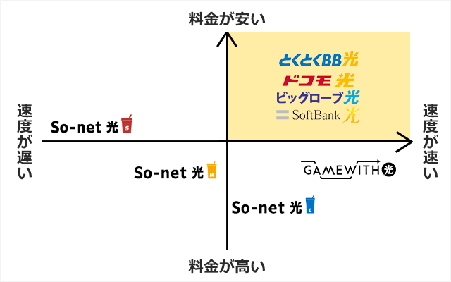 So-net光とおすすめ光回線4社の比較グラフ