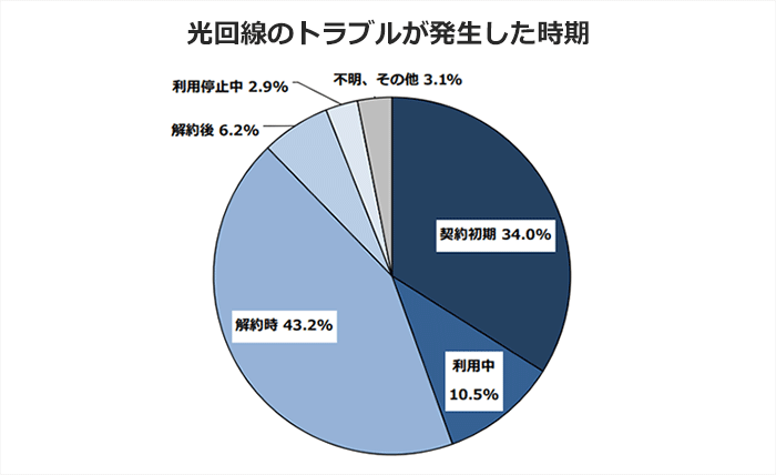 光回線利用者が消費者センターに相談した内容が発生した時期グラフ