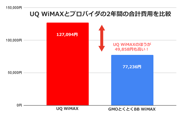 UQ WiMAXとGMOとくとくBB WiMAXの料金比較グラフ