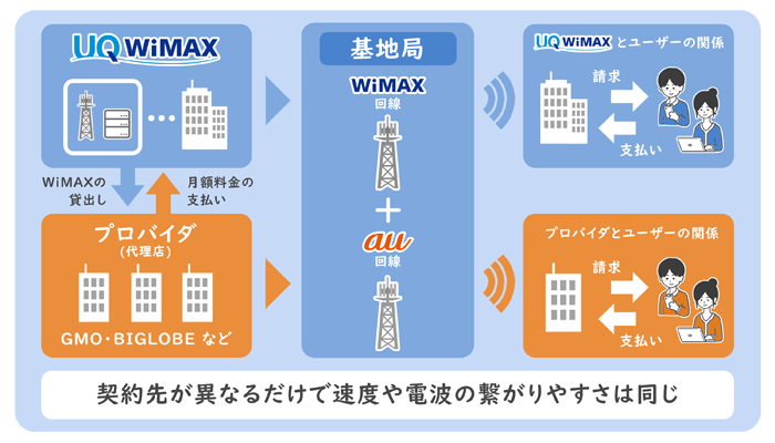 UQ WiMAXとプロバイダの違い