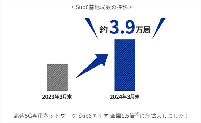 WiMAX5G回線の基地局数