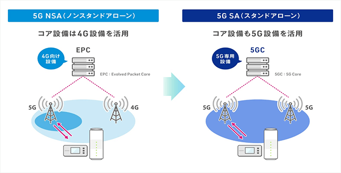 最新のWiMAXは5G SAに対応