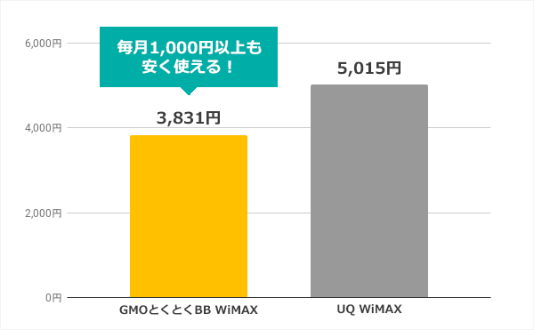 GMOとくとくBB WiMAXとUQ WiMAXの実質月額比較グラフ