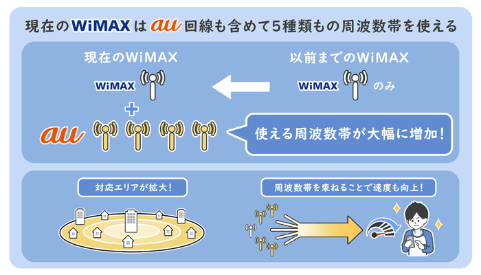 WiMAXはau回線も使えるようになった