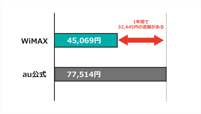 WiMAXの1年間の合計費用を比較（GMOとau公式）